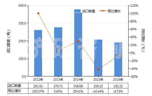 2012-2016年中國二乙氨基乙醇及其質(zhì)子化鹽(HS29221922)進口量及增速統(tǒng)計 2012-2016年中國二乙氨基乙醇及其質(zhì)子化鹽(HS29221922)進口量及增速統(tǒng)計